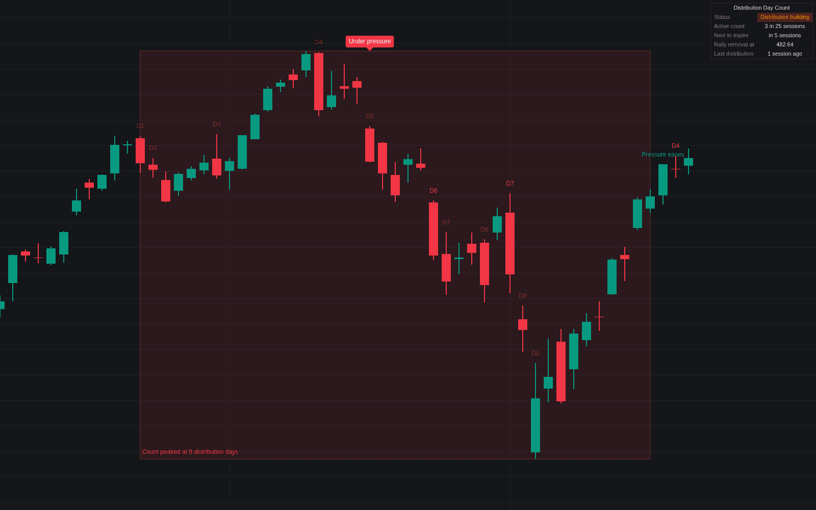 Distribution Day Count preview