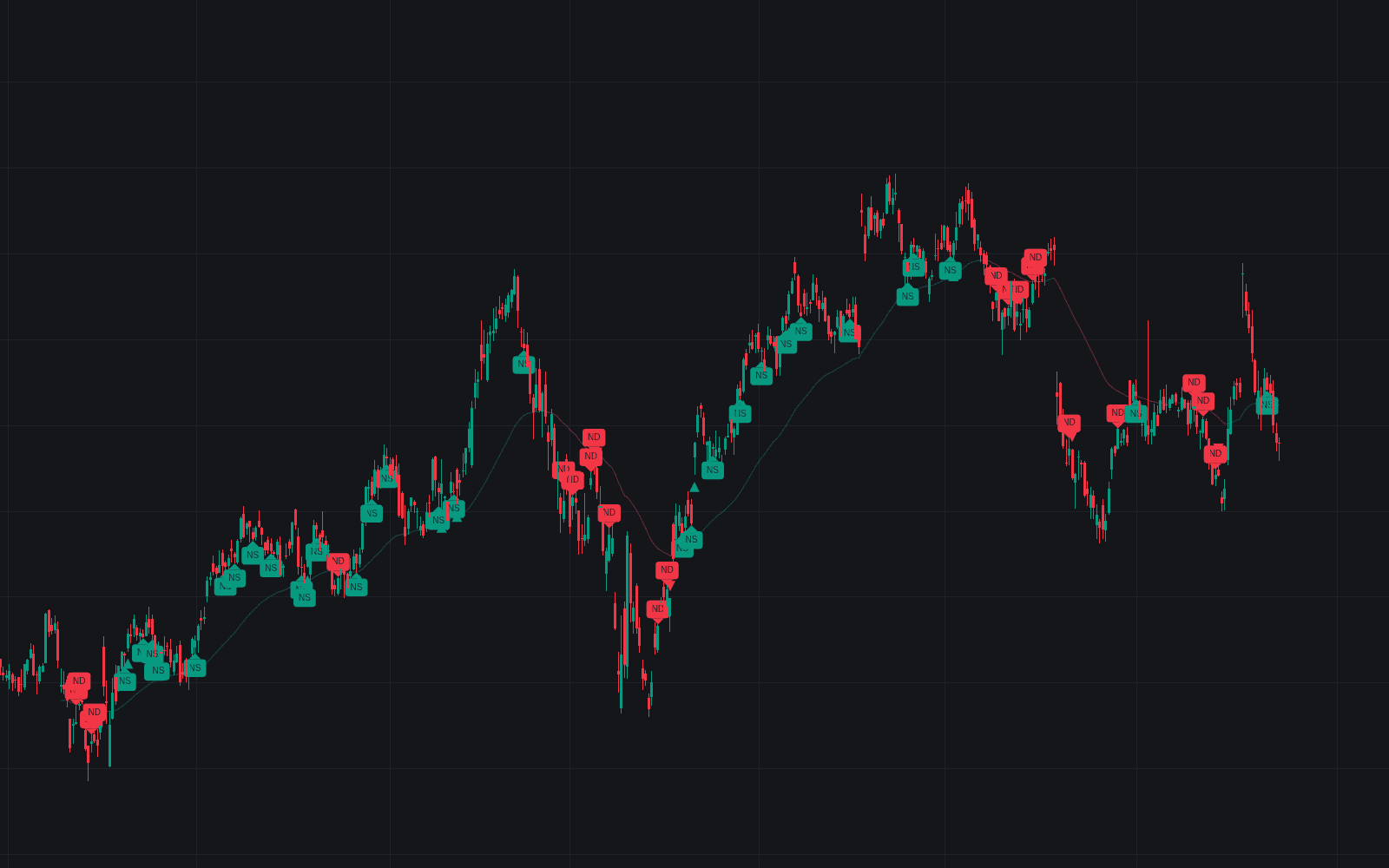 No-demand / No-supply Bars preview