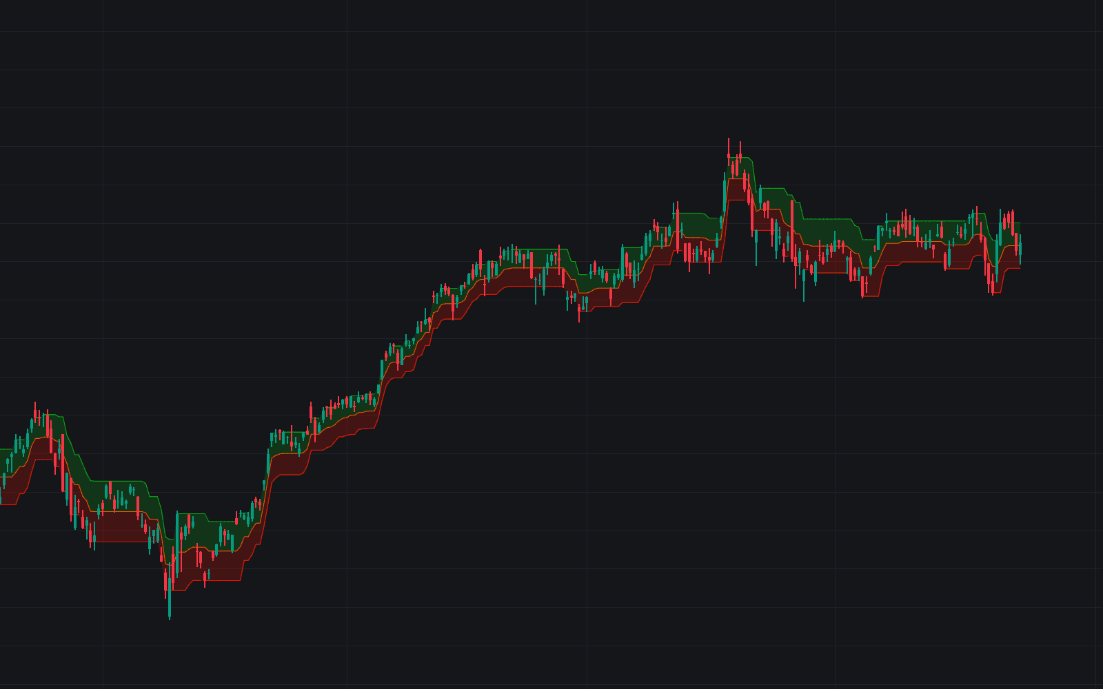 Supertrend Channels preview