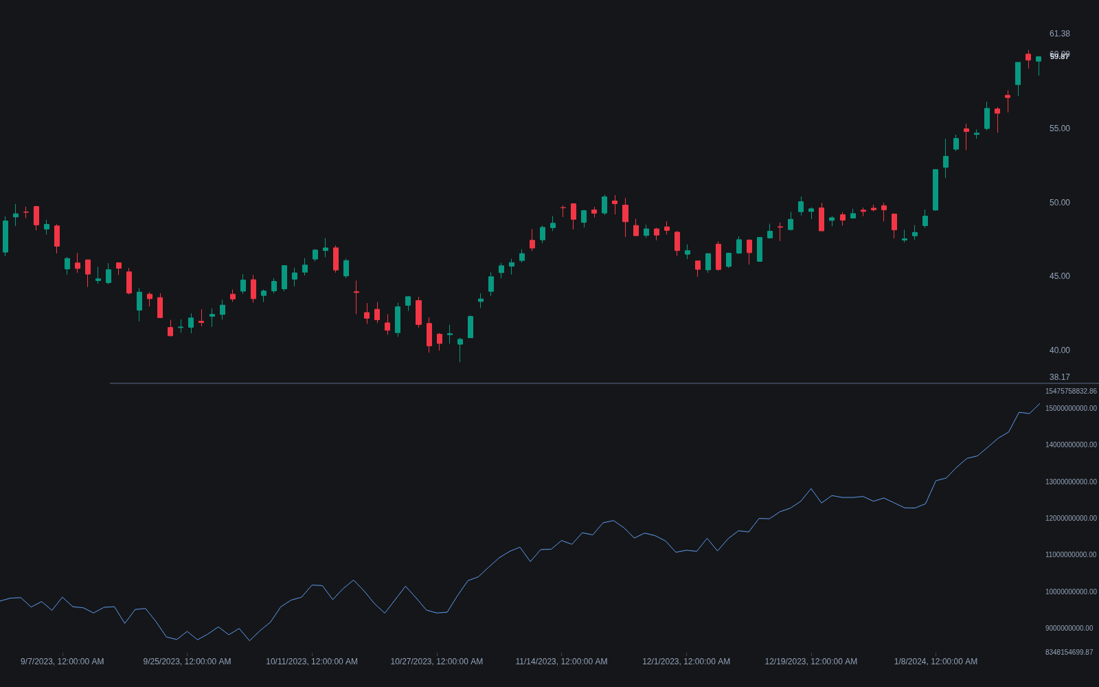 Accumulation/Distribution preview