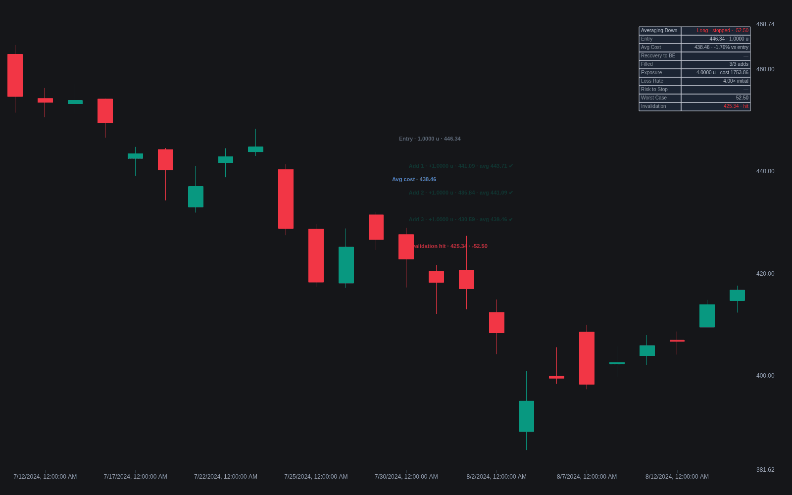 Averaging Down preview