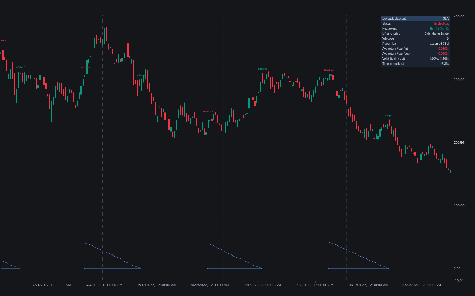 Buyback Blackout Windows preview