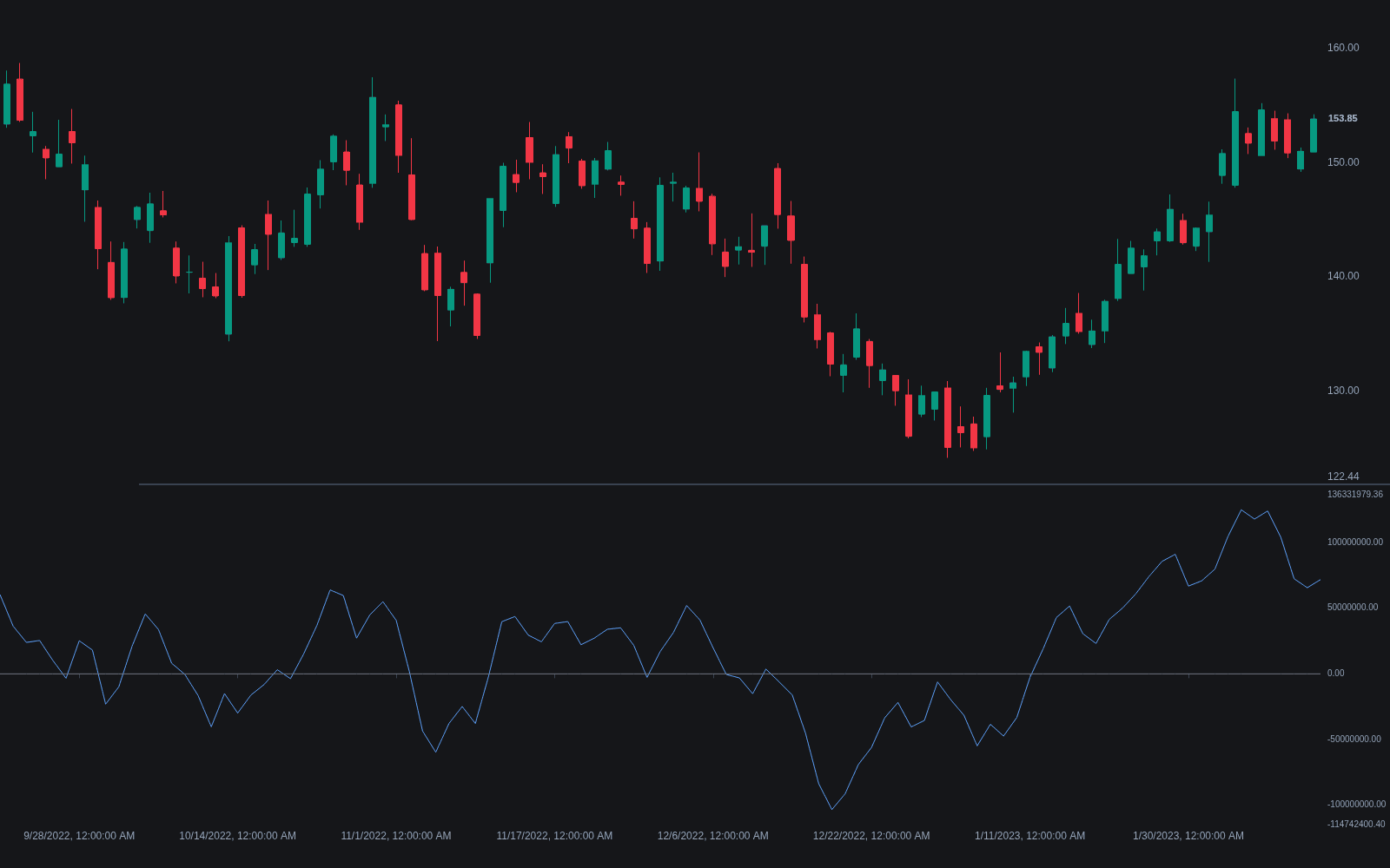 Chaikin Oscillator preview