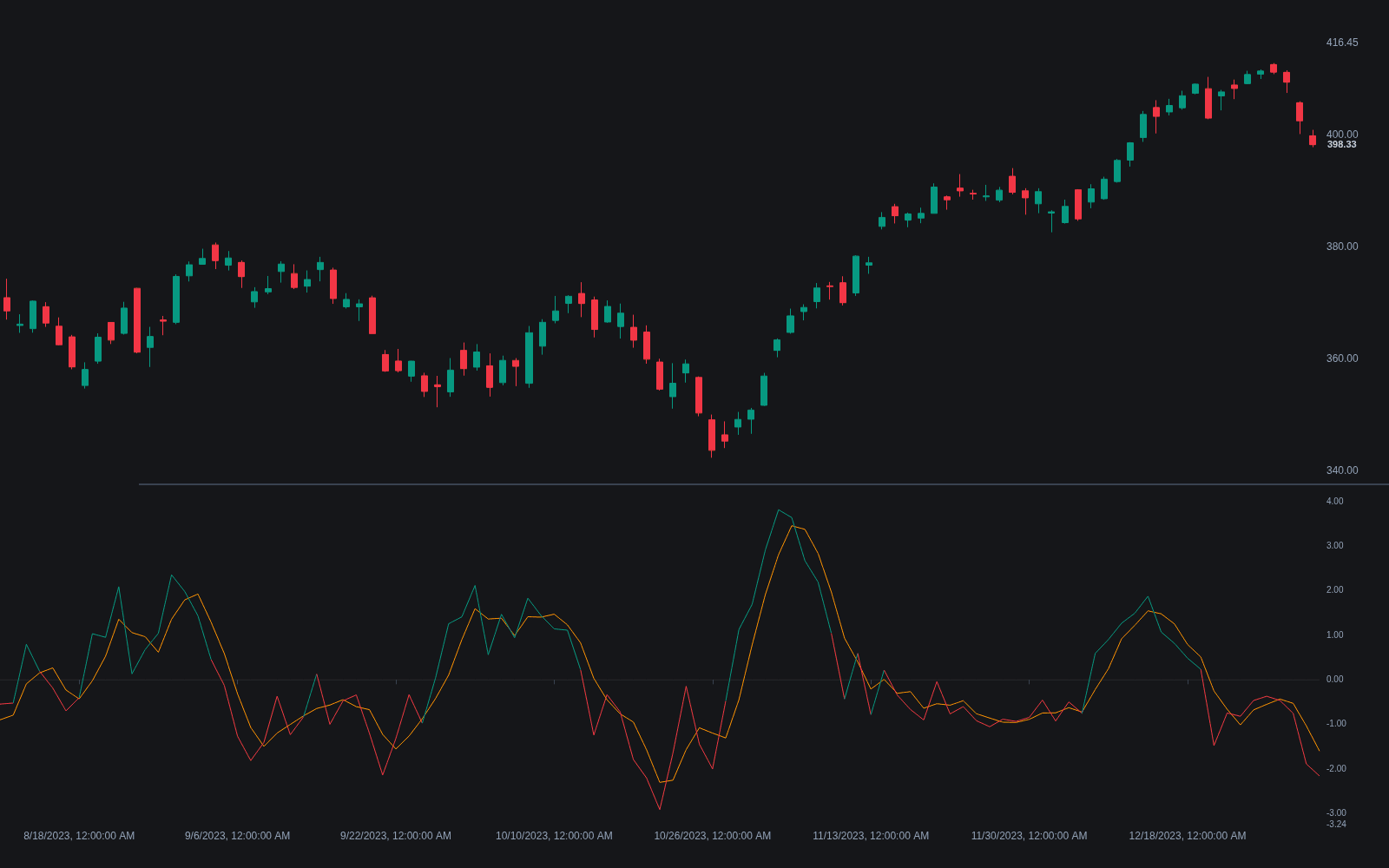 Chande Forecast Oscillator preview