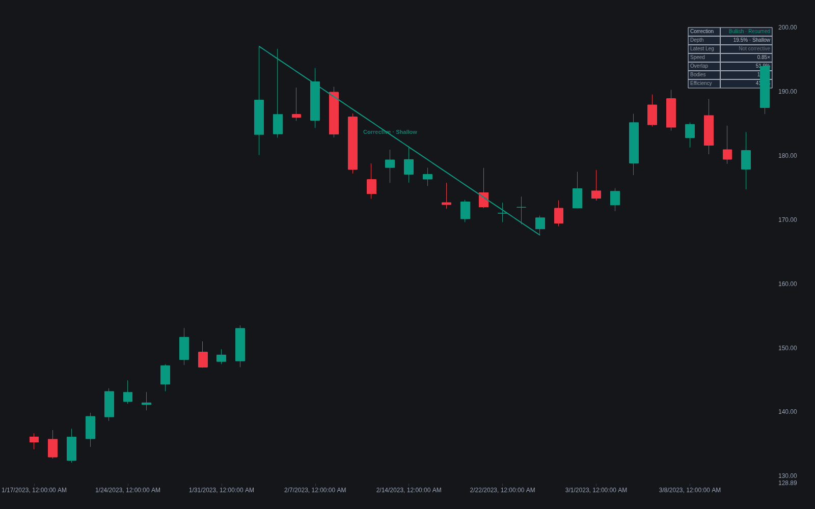 Corrective Leg preview