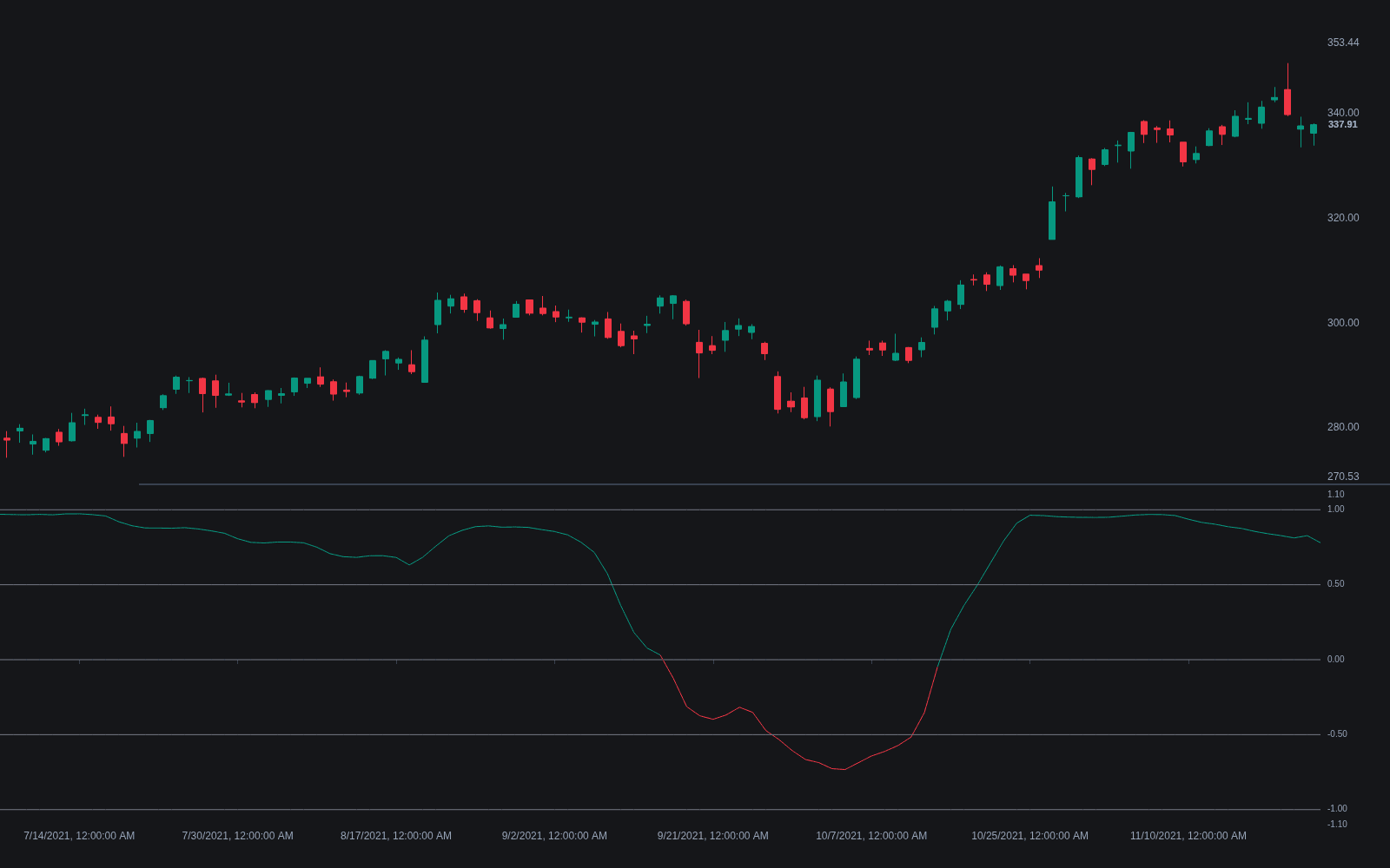 Correlation Trend Indicator preview