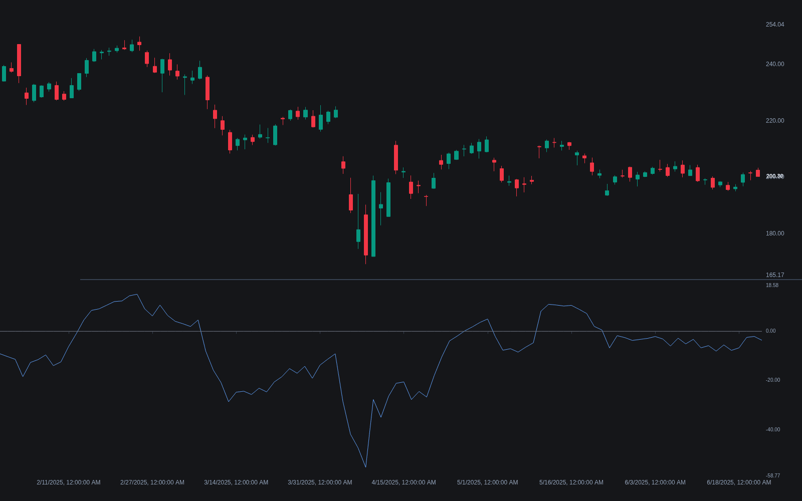 Detrended Price Oscillator preview