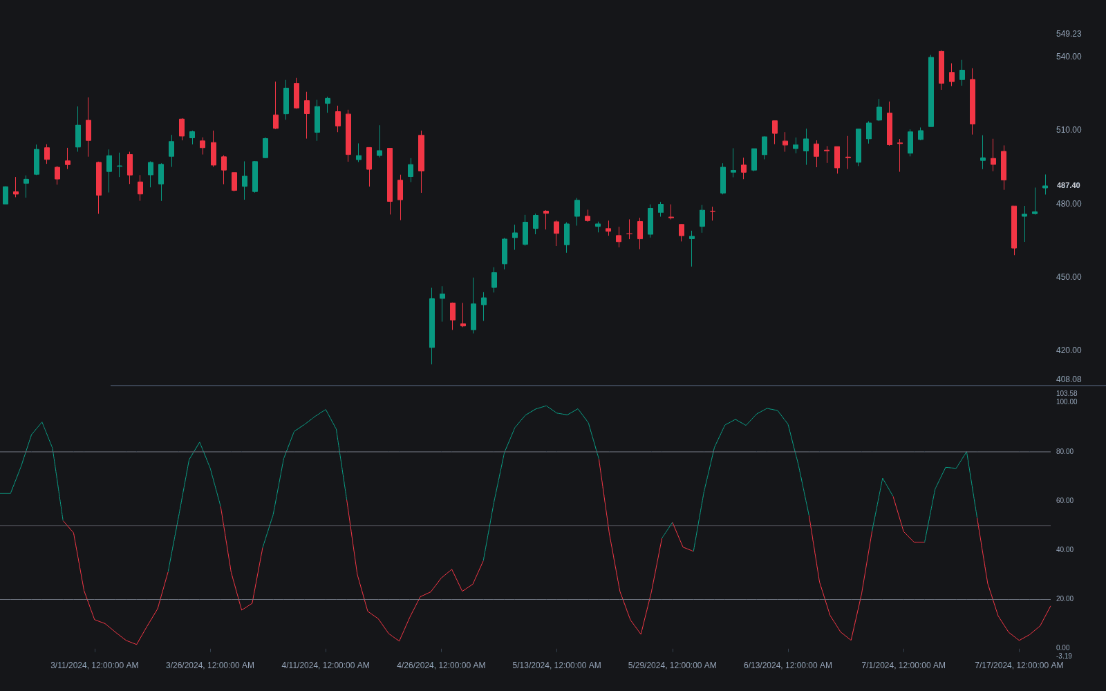 Double Stochastic preview