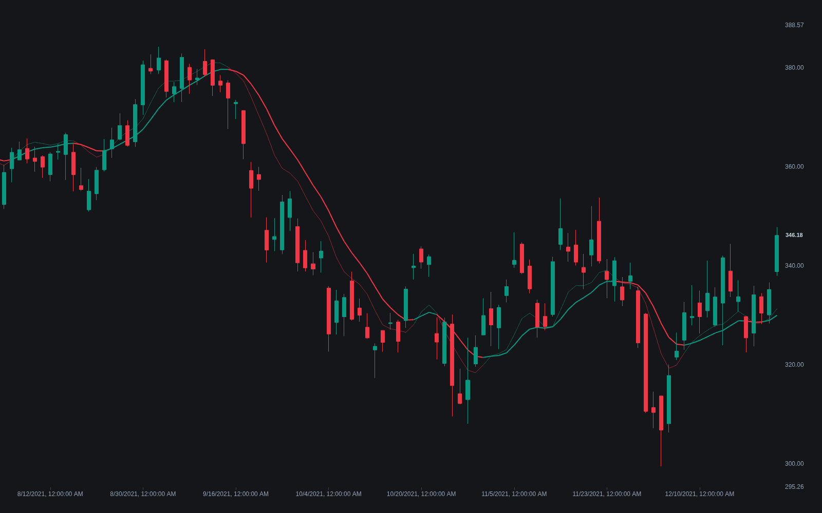 Ehlers Instantaneous Trendline preview