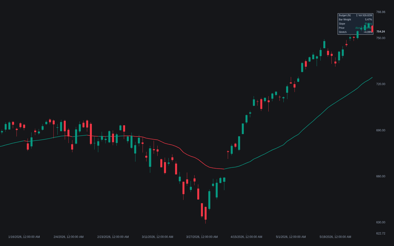 Elastic Volume-weighted MA preview