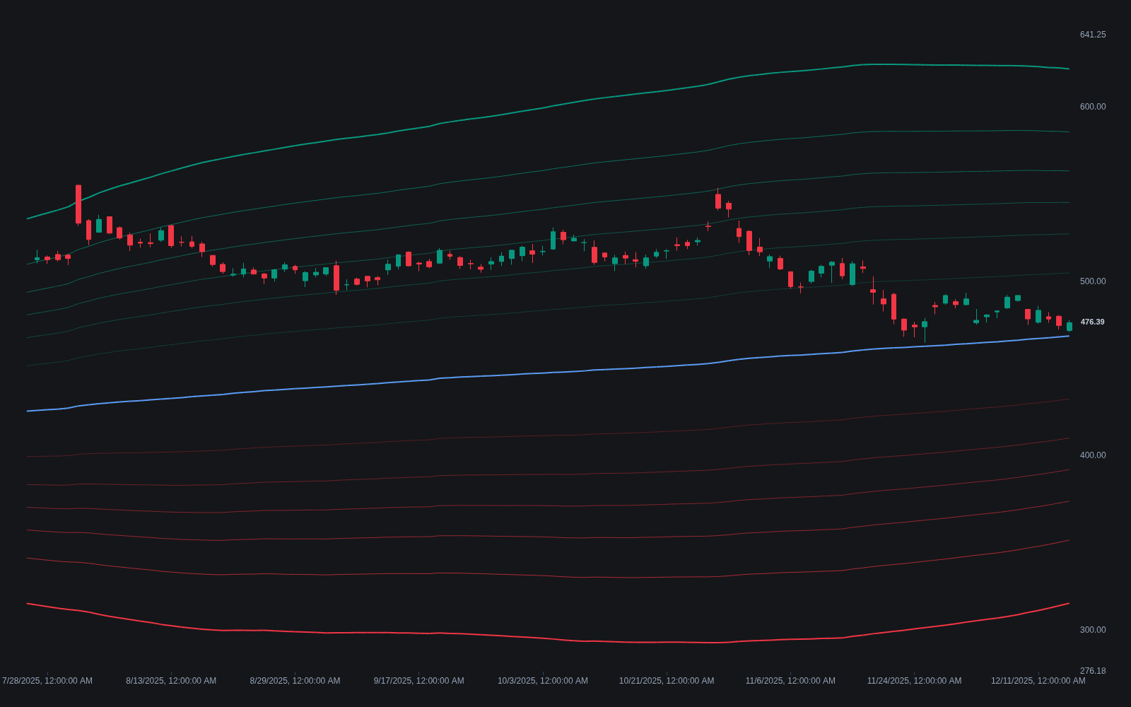 Fibonacci Bollinger Bands preview