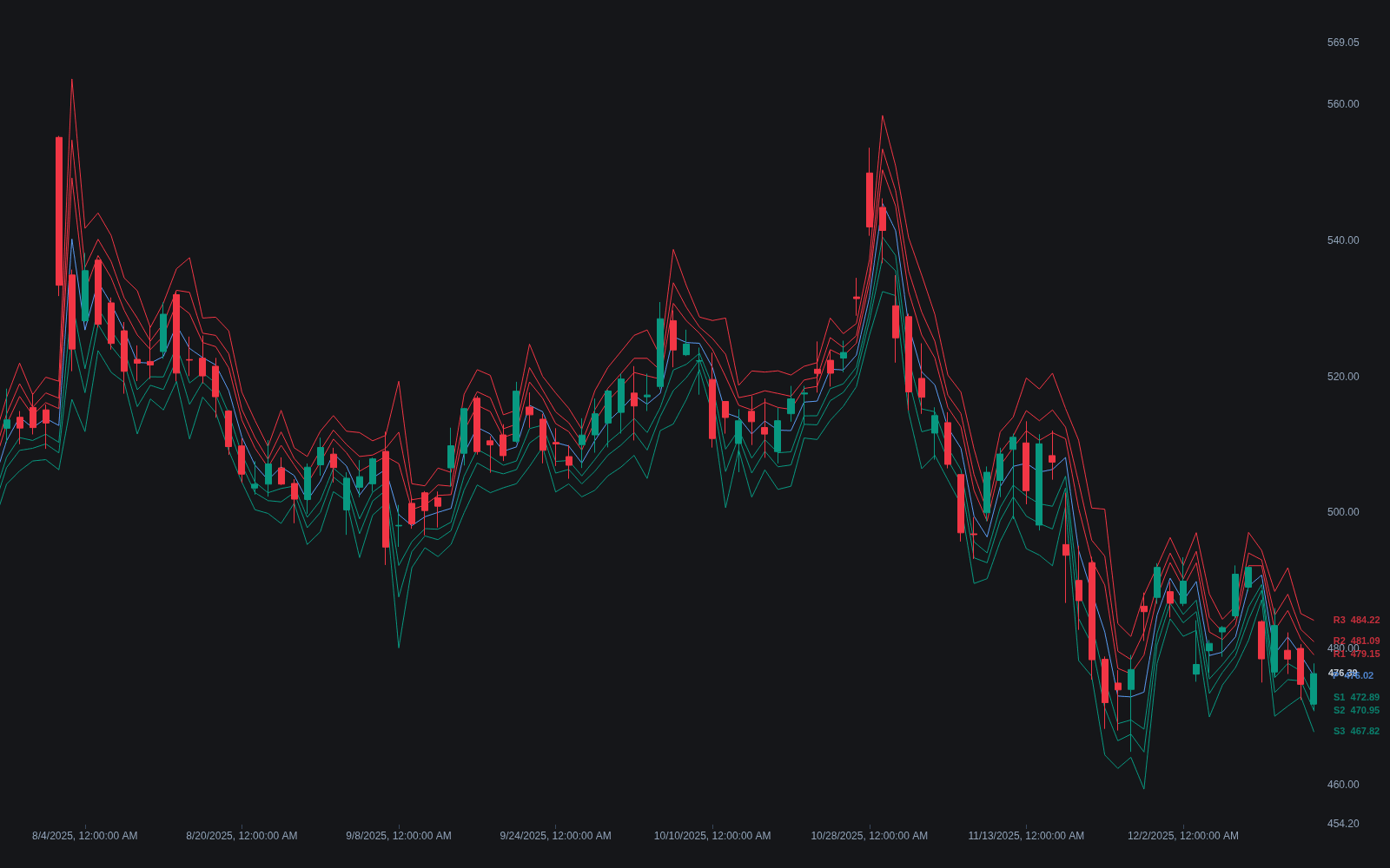 Fibonacci Pivots preview