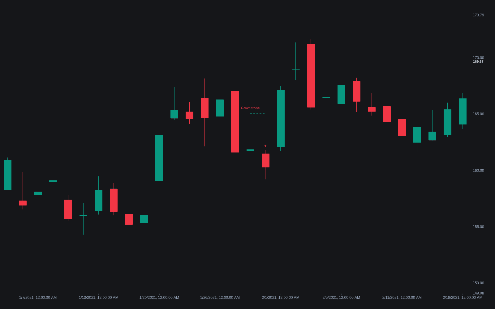 Gravestone Doji preview