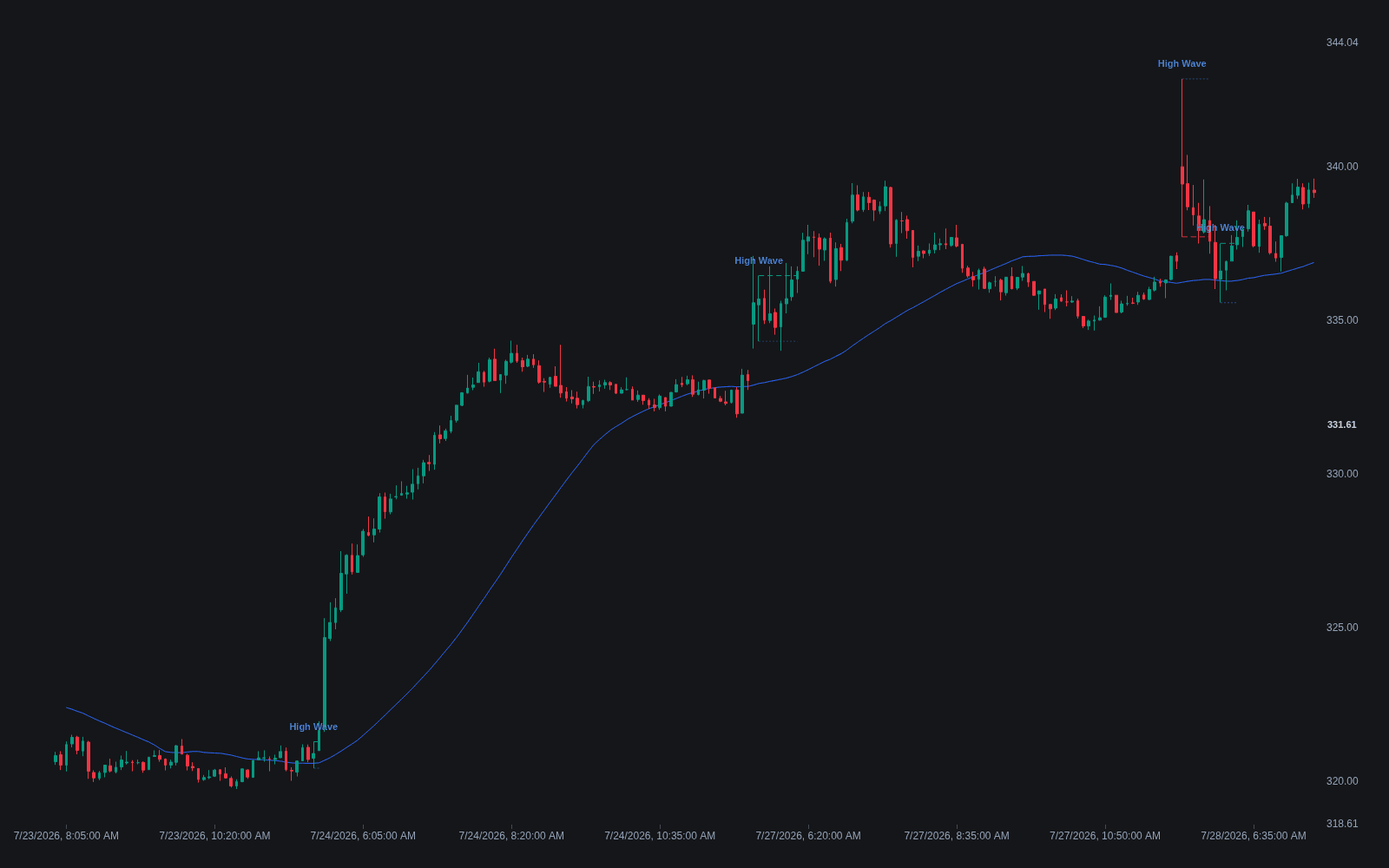 High-wave Candle preview