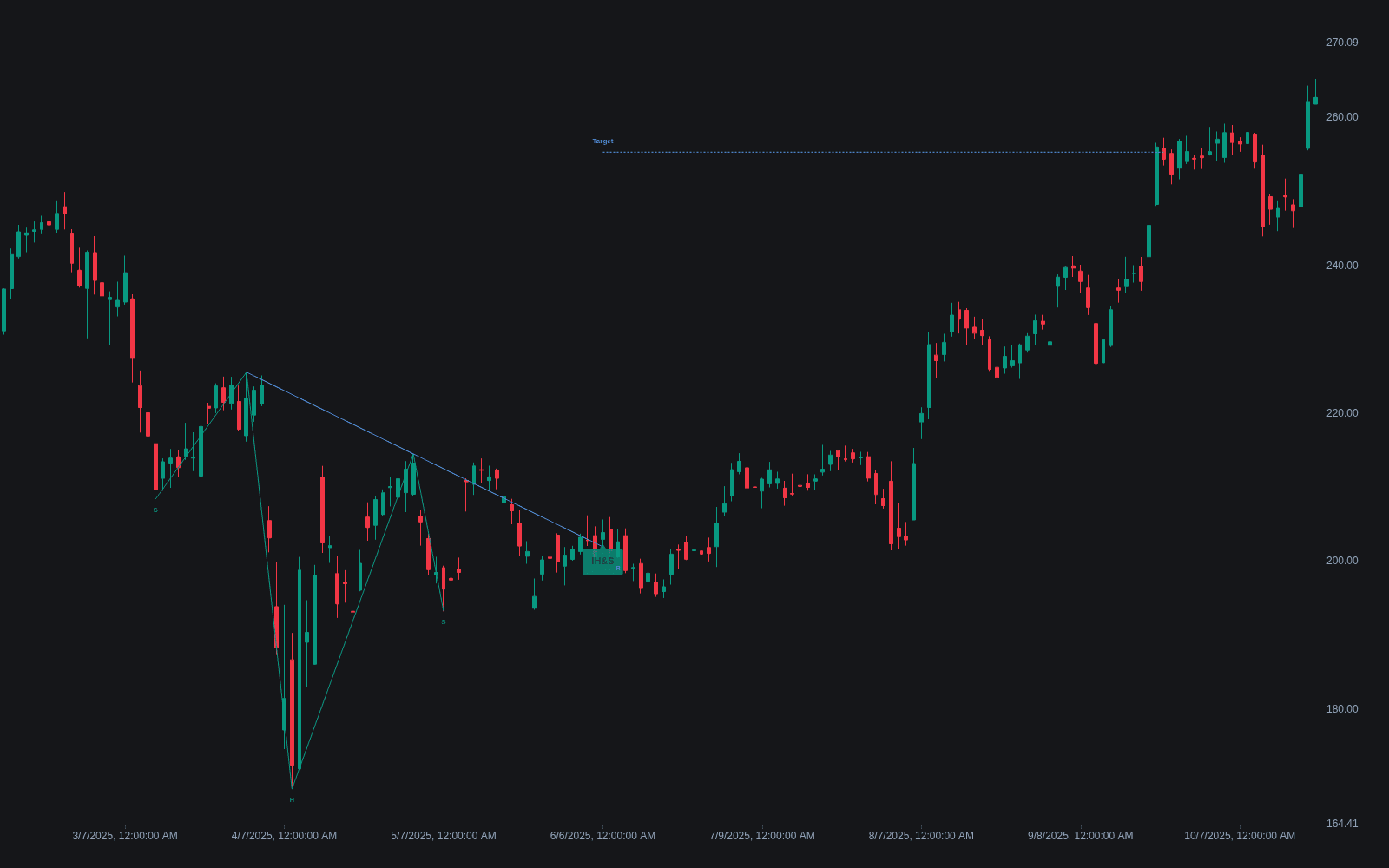 Inverse Head & Shoulders preview