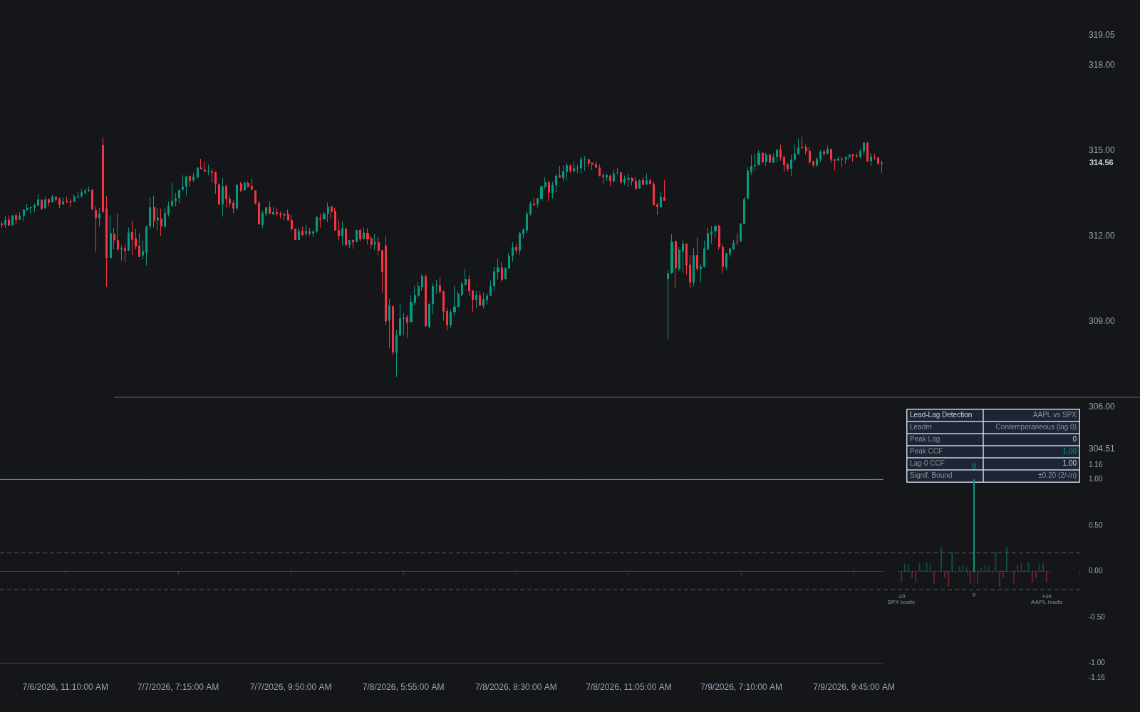 Lead-lag Detection preview