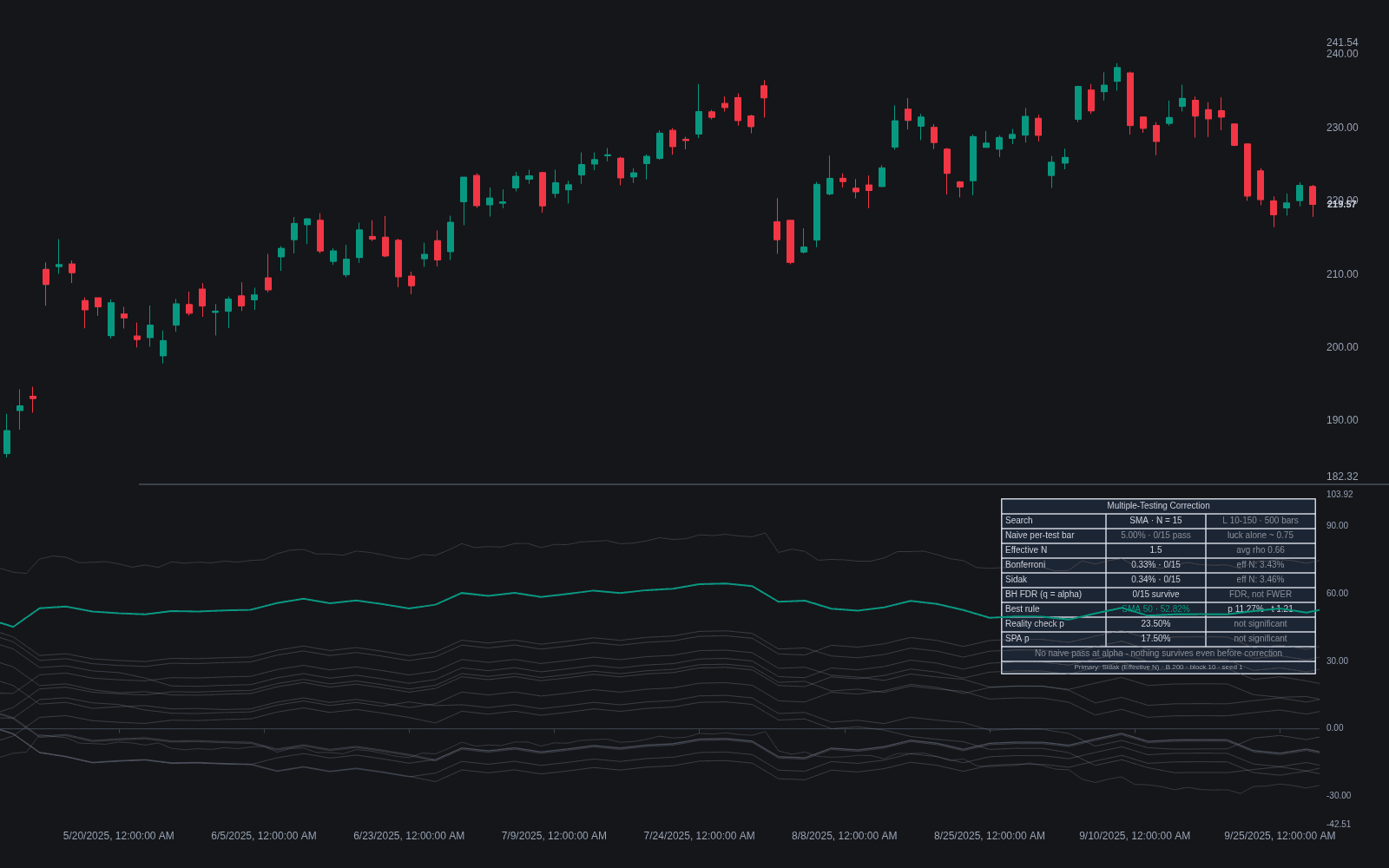 Multiple-testing Correction preview