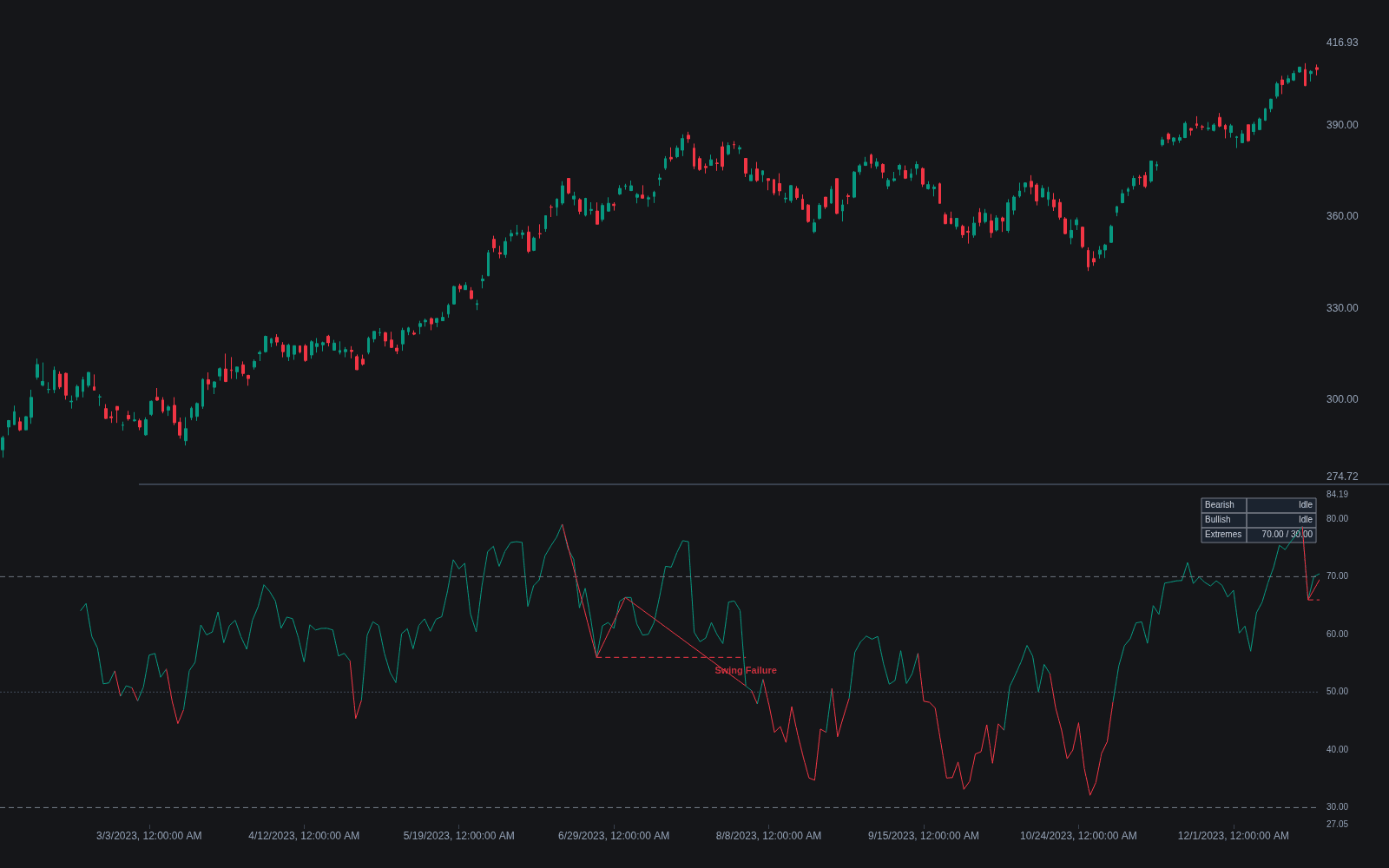 Oscillator Swing Failure preview