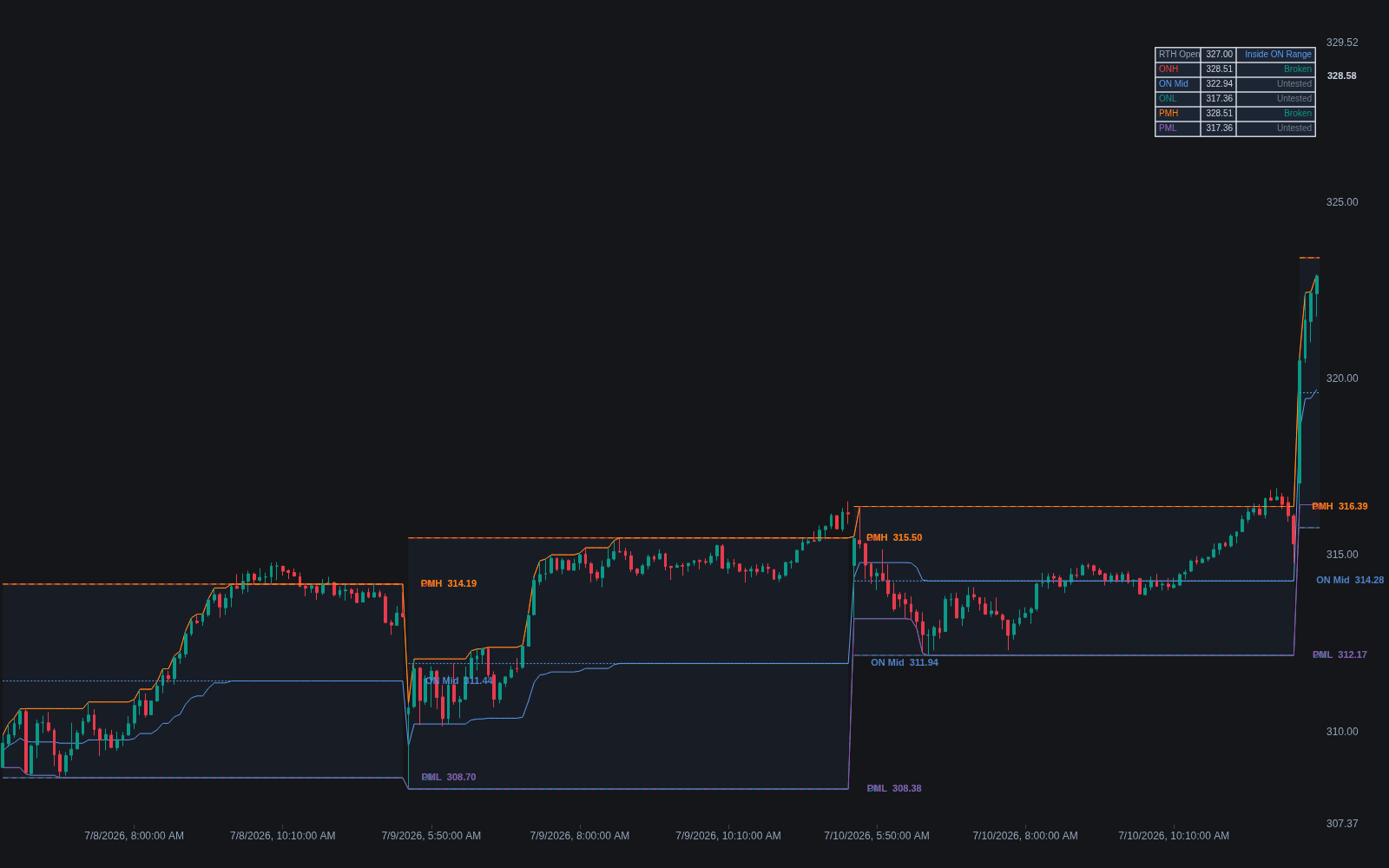 Overnight & ETH Levels preview