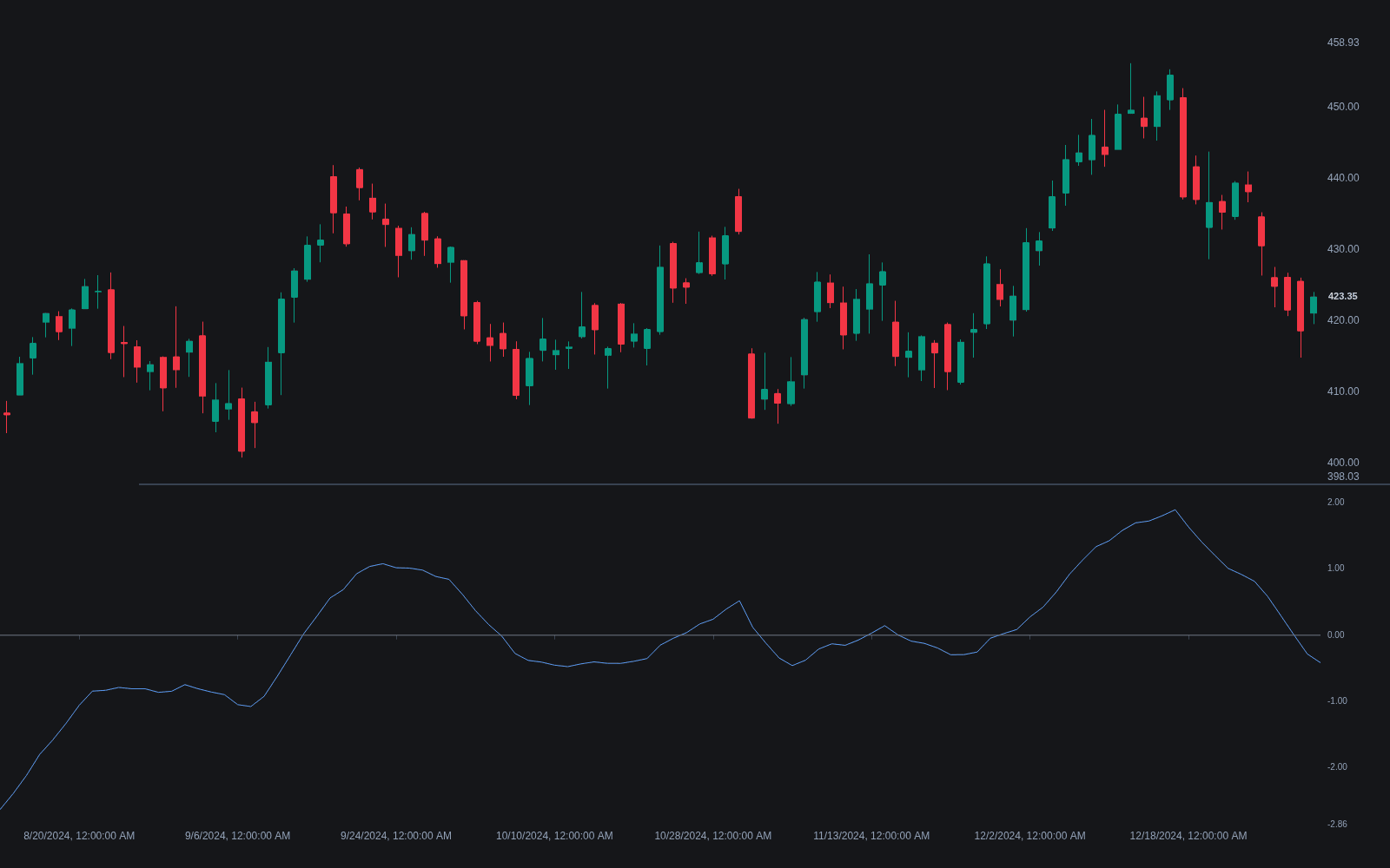 Price Oscillator preview