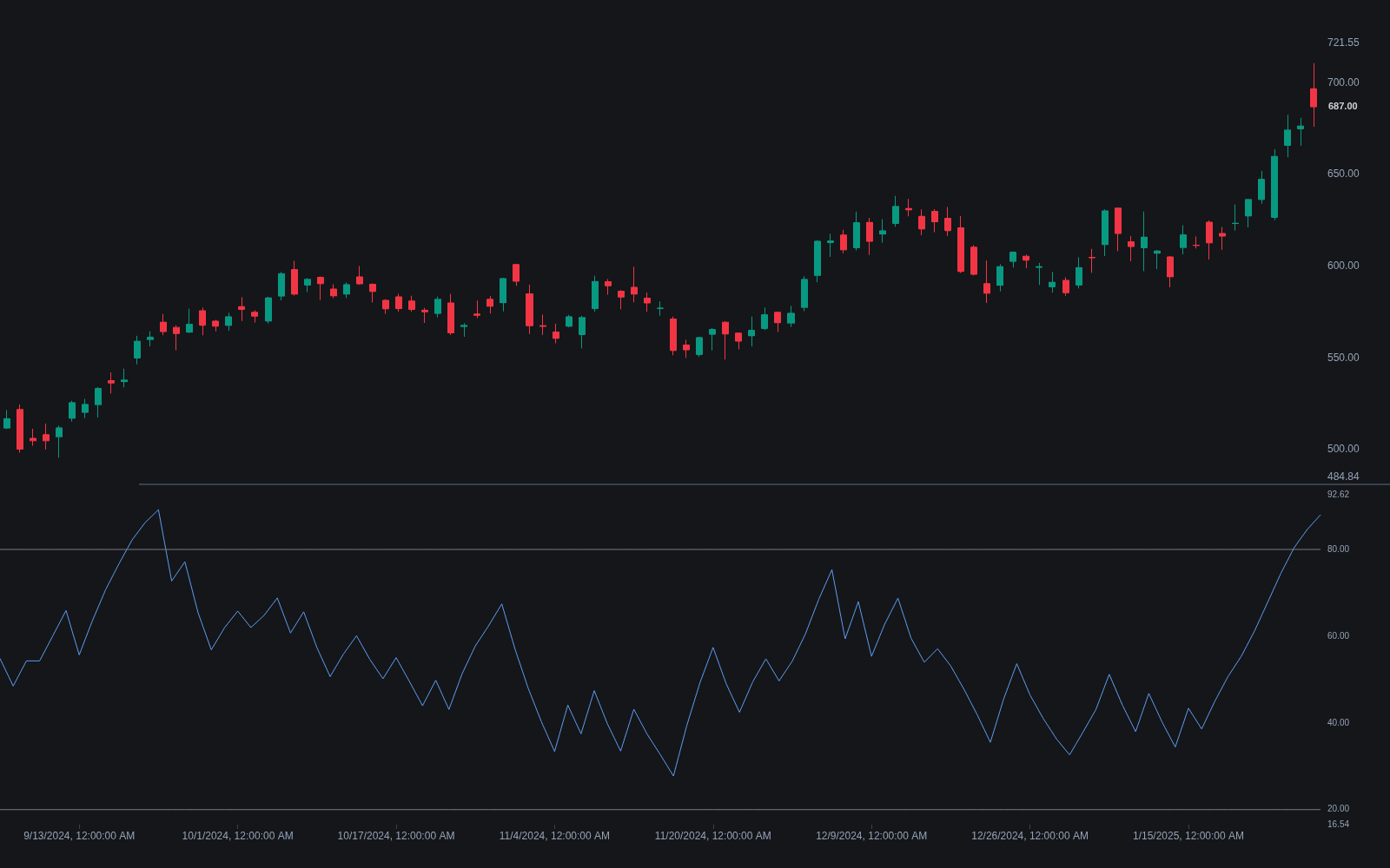 Relative Volatility Index preview