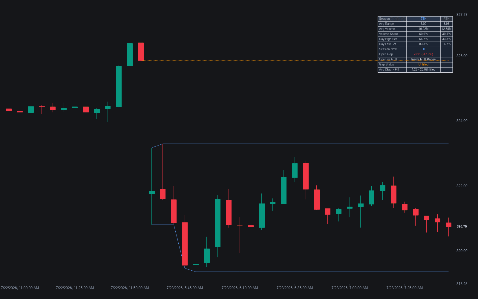 RTH vs ETH preview