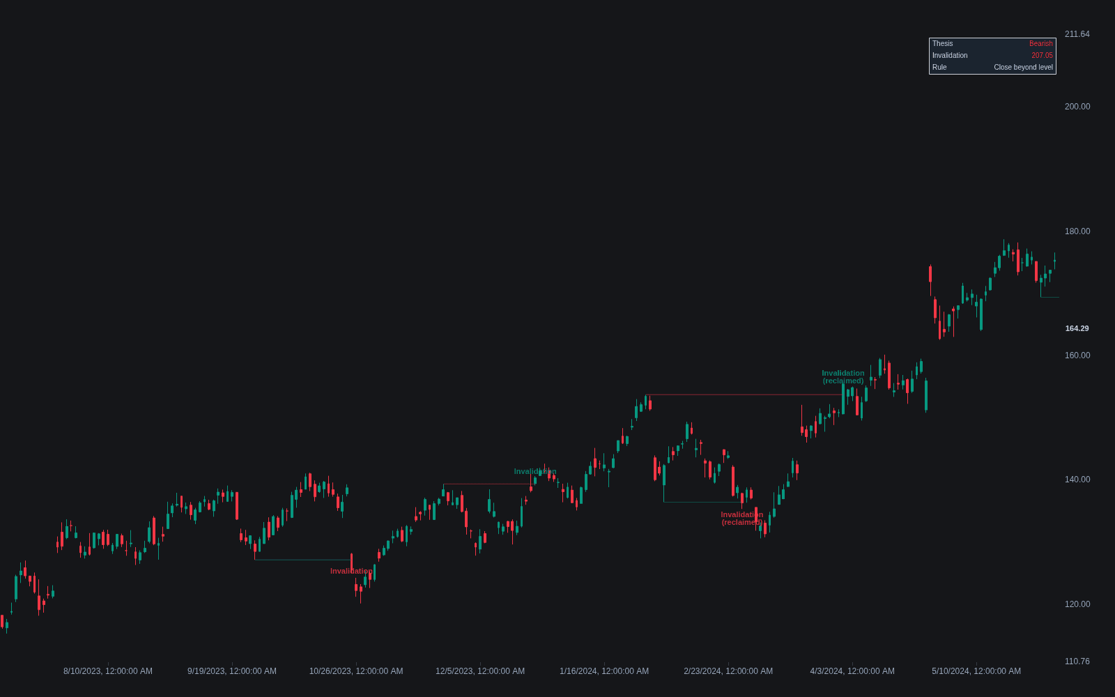 Structure Invalidation preview