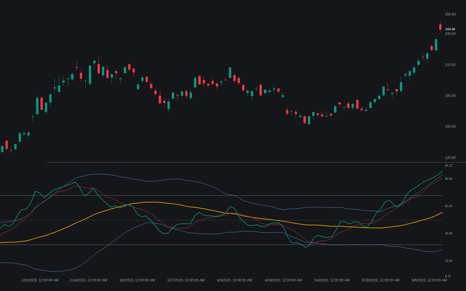 Traders Dynamic Index preview