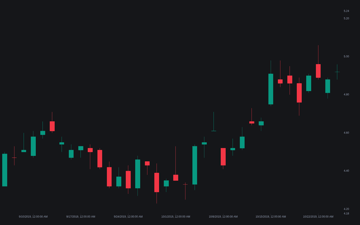 Static chart image