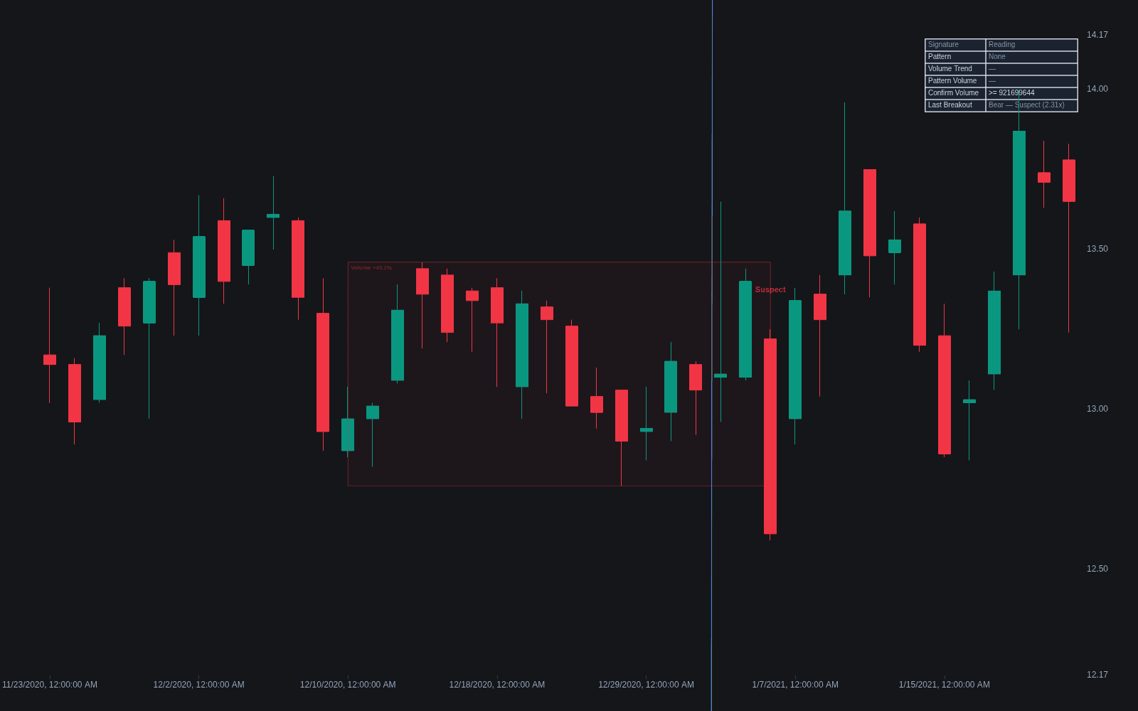 Volume Signature per Pattern preview