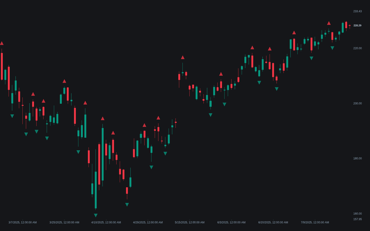 Static chart image