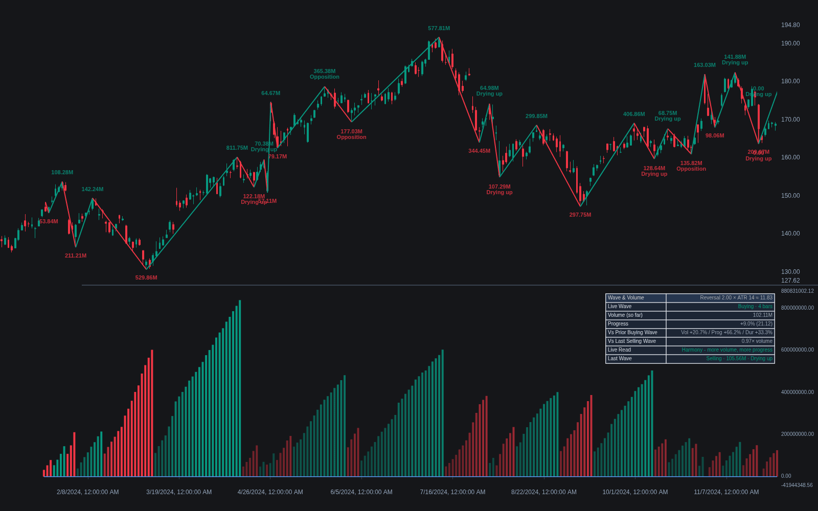 Wyckoff Wave & Volume Studies preview
