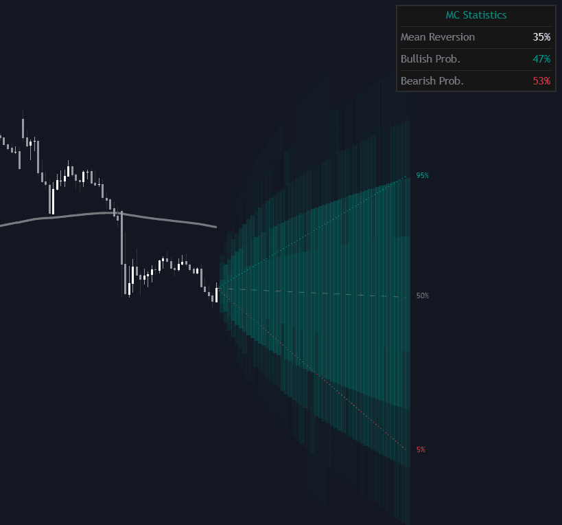 Monte Carlo Mean Reversion Heatmap | Trading Indicator | LuxAlgo