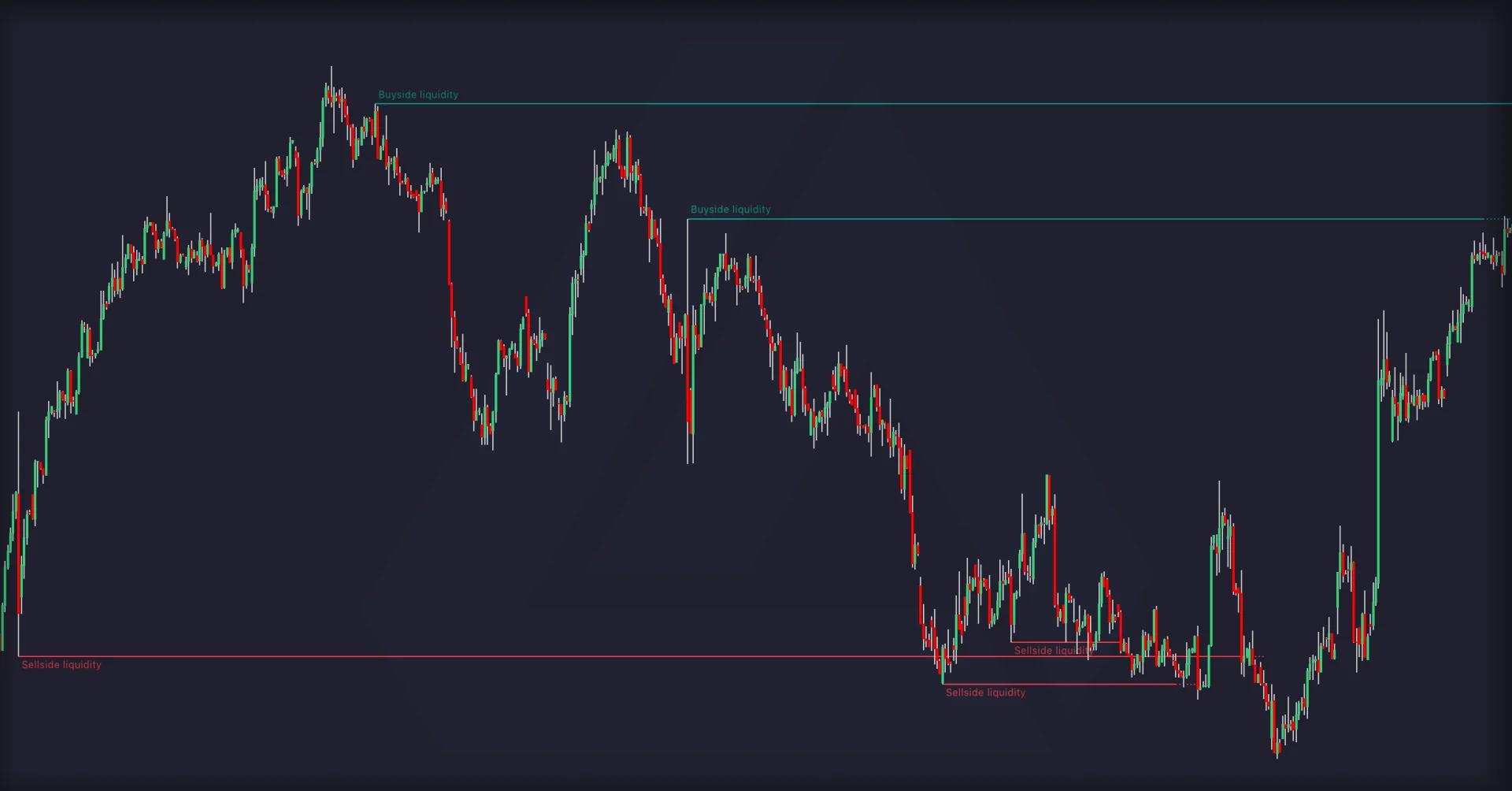 Historical toolkit chart marking buyside and sellside liquidity levels