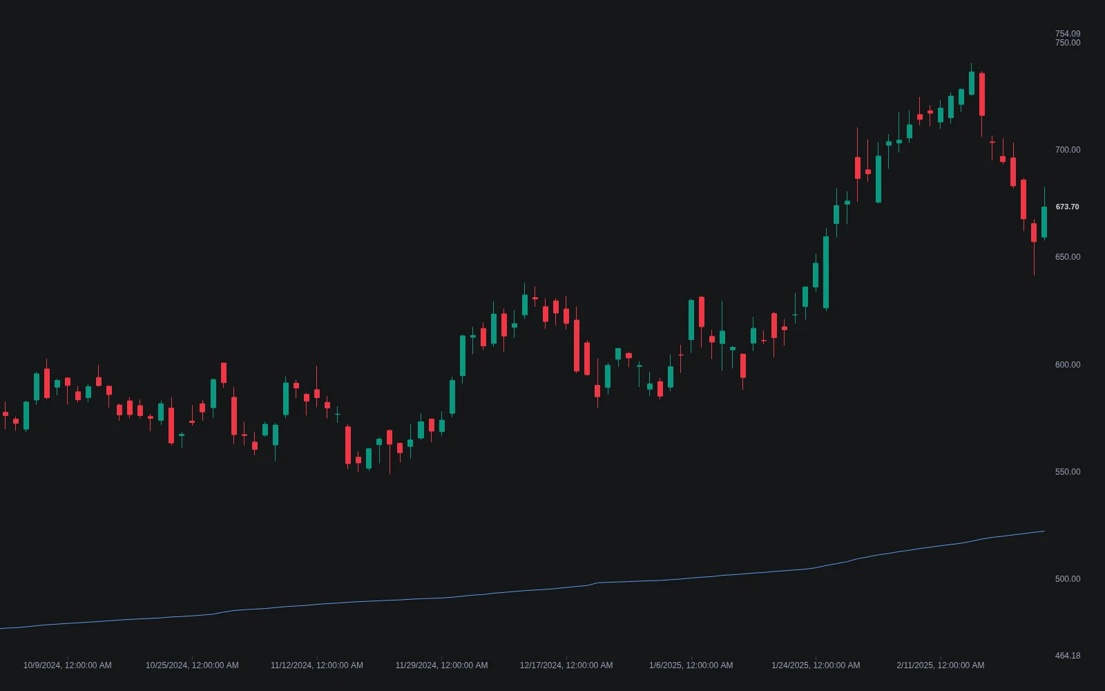 Anchored VWAP indicator plotting a volume-weighted average price line with bands from a chosen anchor bar