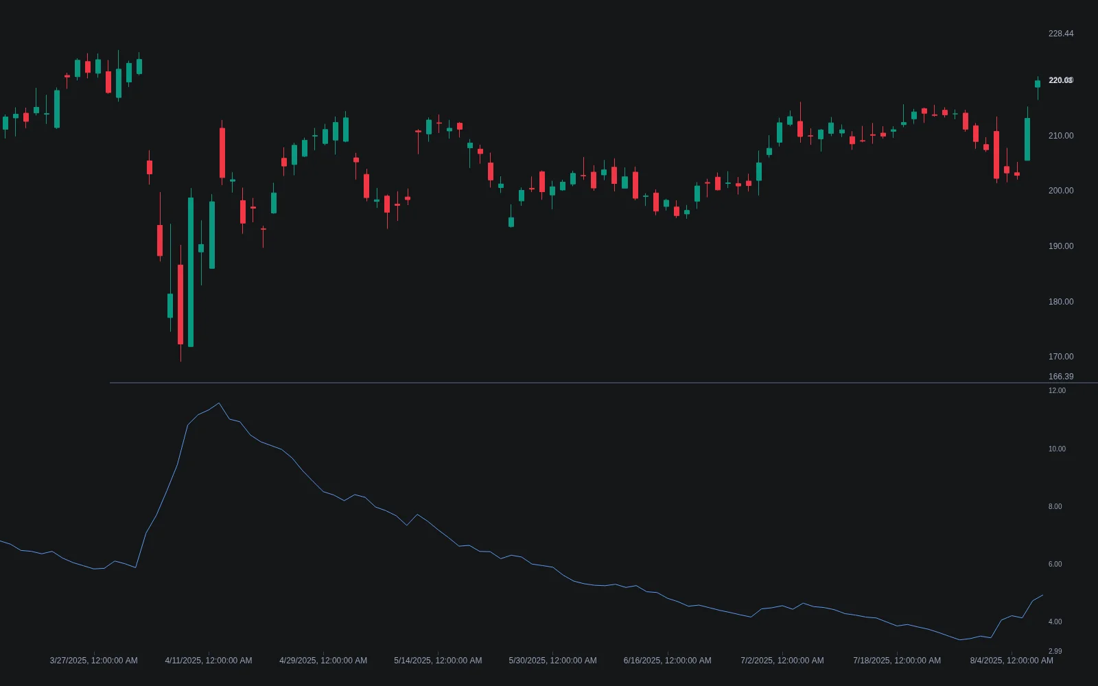 LuxAlgo Average True Range indicator on Quant Charts plotted below price as a volatility line