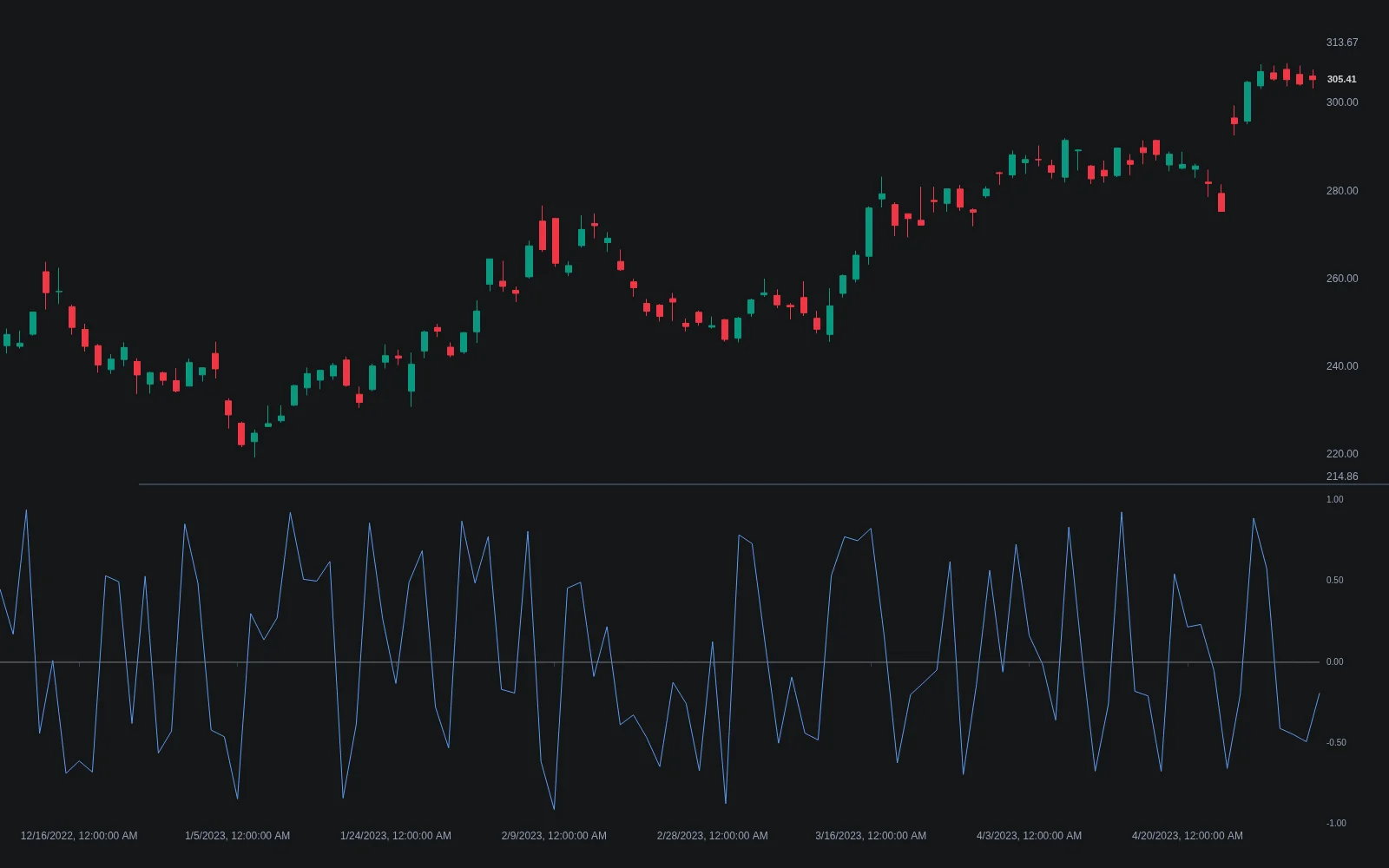 LuxAlgo Balance of Power on Quant Charts with the oscillator swinging around a dashed zero line in a panel below a candlestick chart