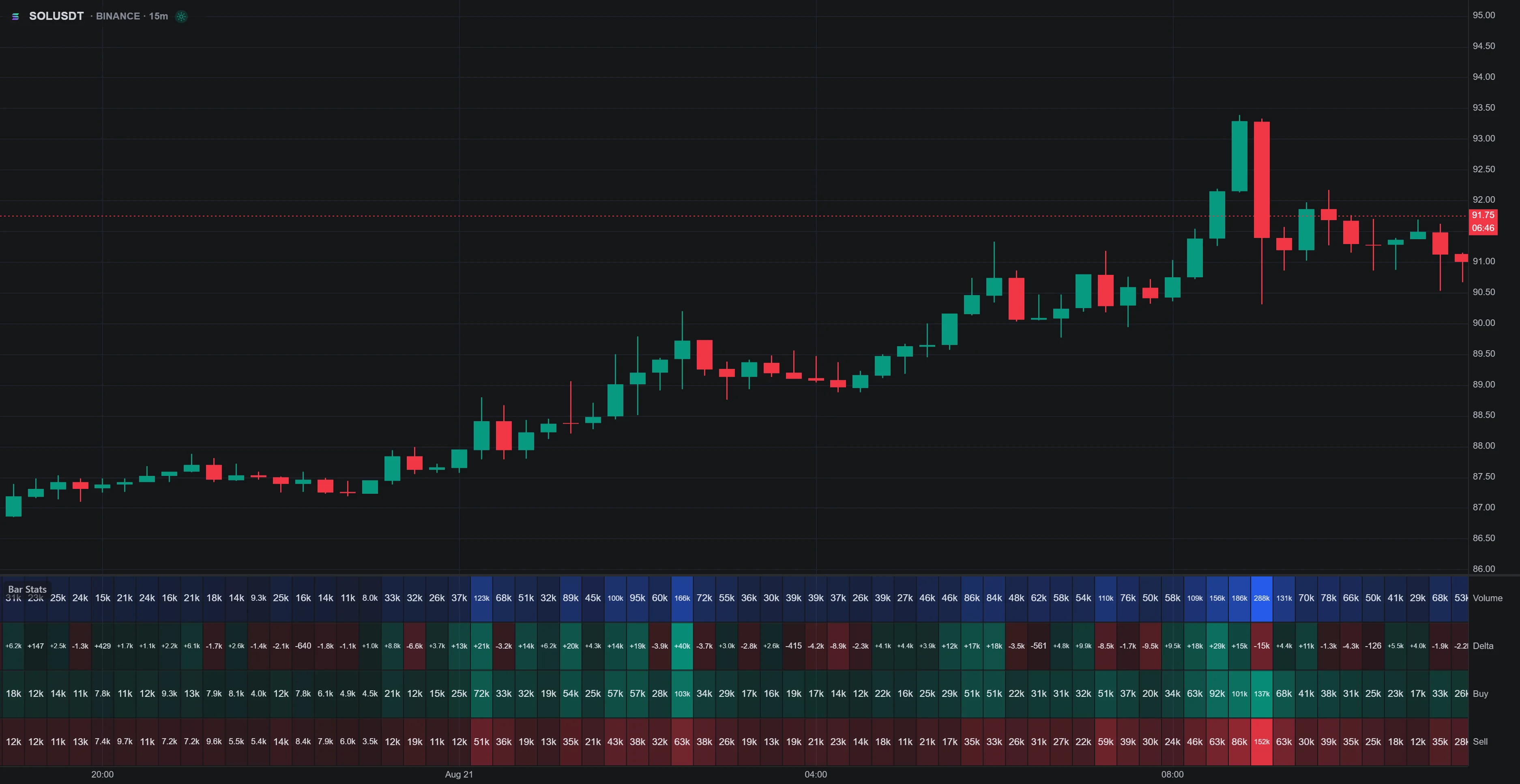Quant Charts Bar Stats pane under a price chart showing volume, delta and trade counts for each candle