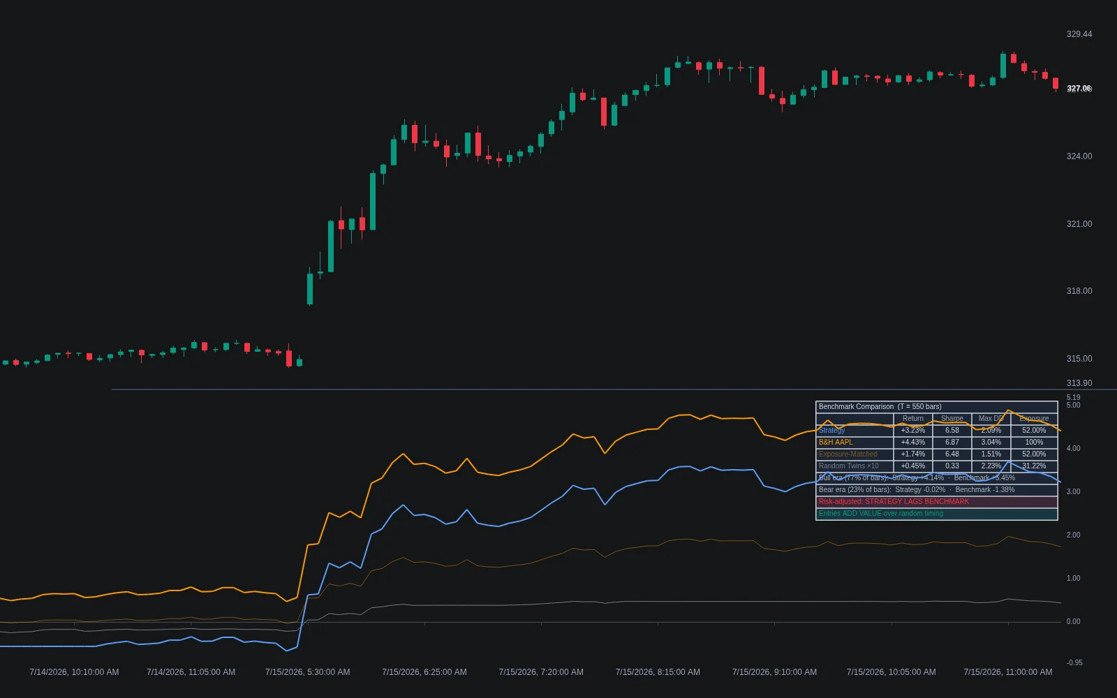 Benchmark Comparison Discipline indicator plotting strategy equity against benchmark, exposure-matched and random-timing curves with a verdict dashboard