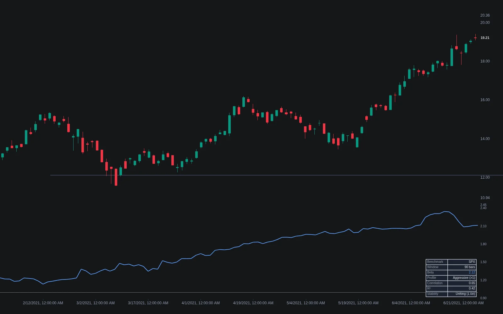 Beta indicator plotting rolling beta against a benchmark with a dashboard showing correlation and stability