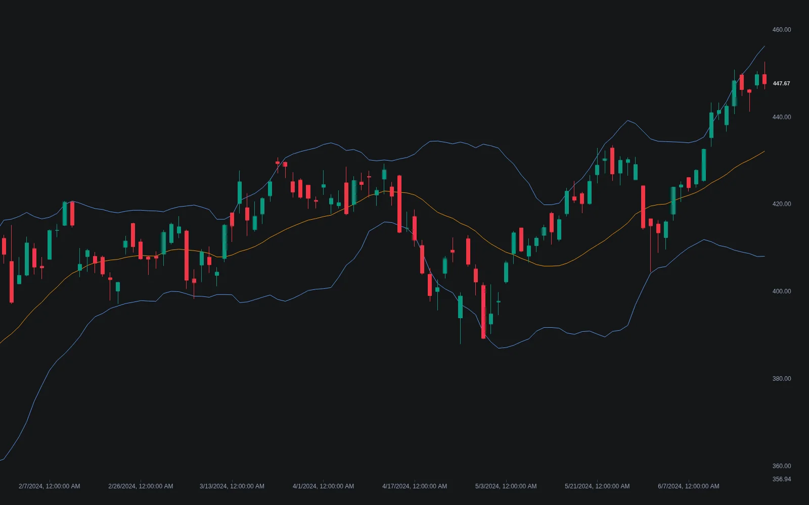 LuxAlgo Bollinger Bands indicator on Quant Charts with basis line and upper and lower bands around price