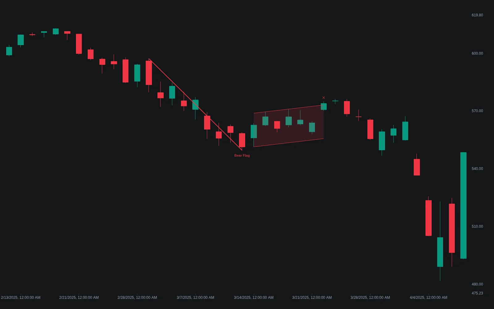 LuxAlgo Bull and Bear Flag indicator outlining a parallel counter-trend channel after an impulse