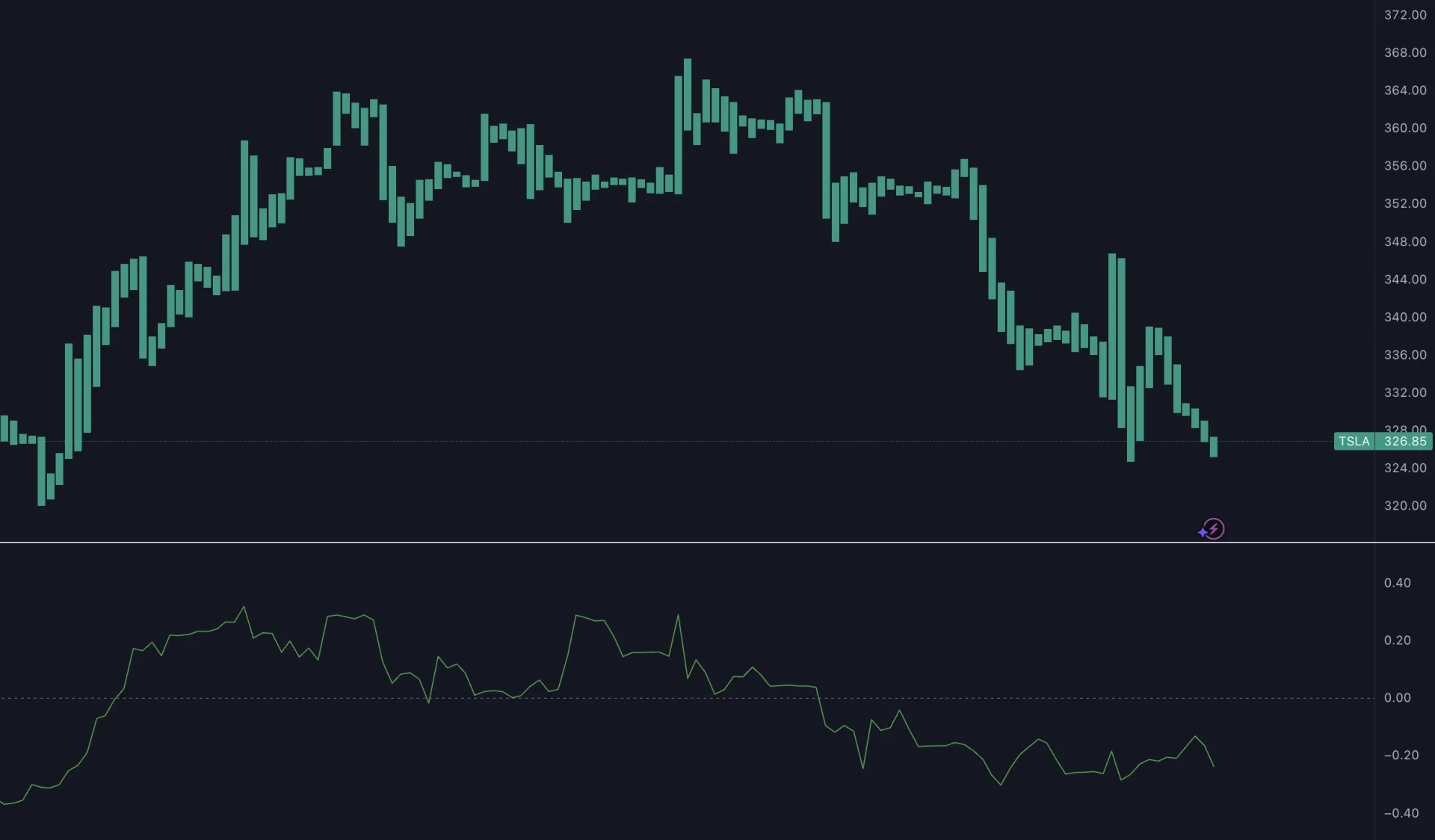 Historical TSLA chart with a Chaikin Money Flow oscillator below price