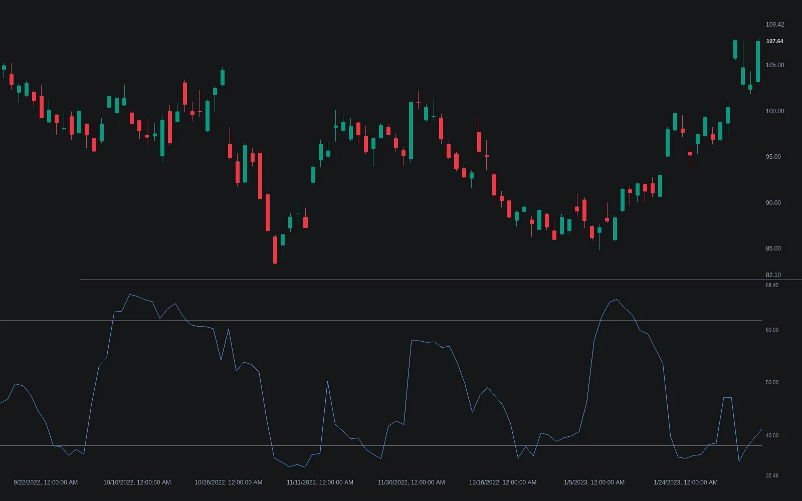 LuxAlgo Choppiness Index beneath a daily candlestick chart, with the index line oscillating between the 61.8 and 38.2 reference bands