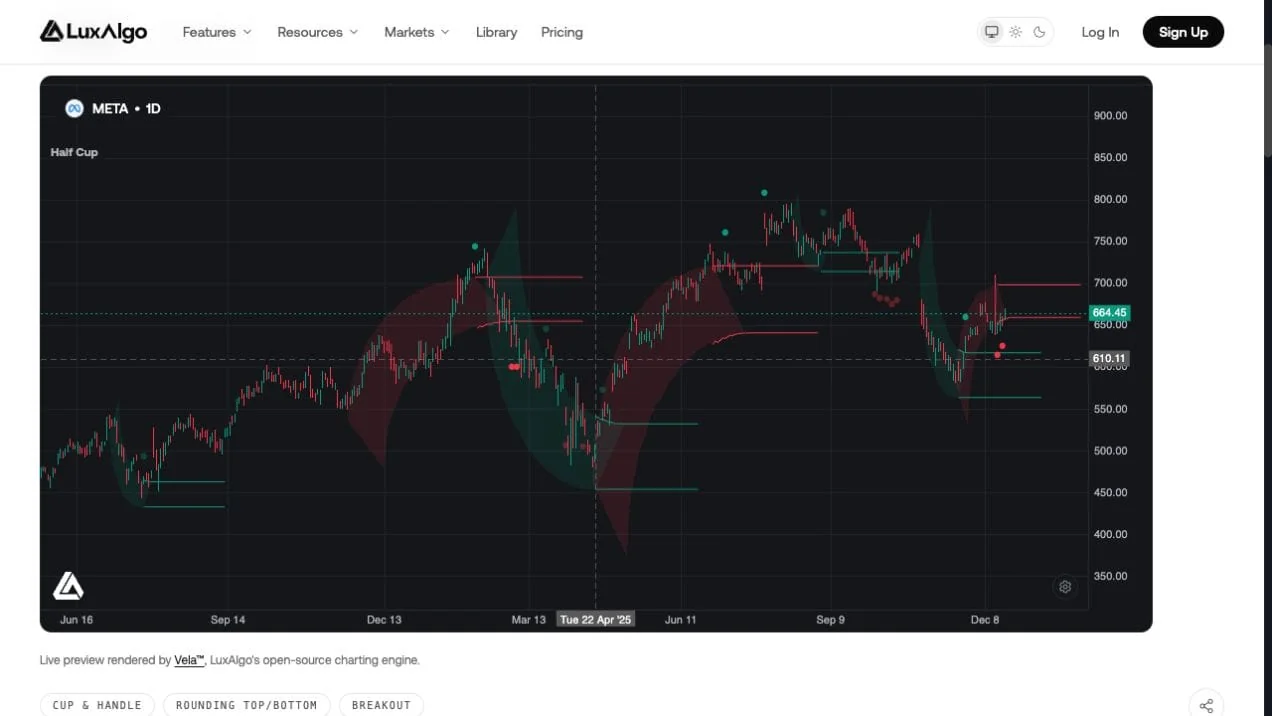 Fresh LuxAlgo Half Cup Library preview on META daily candles showing curved channels and green and red breakout dots