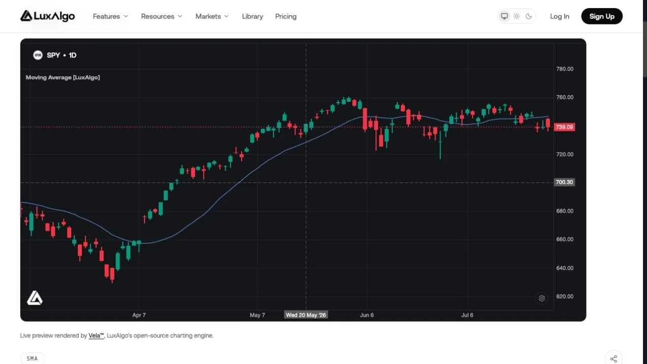 Fresh LuxAlgo Moving Average Library preview on SPY daily candles with a blue average beneath an advance and through a later trading range