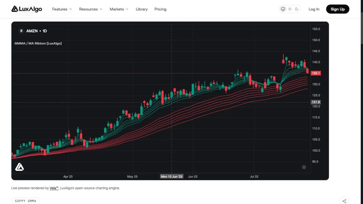 Fresh LuxAlgo GMMA Library preview on AMZN daily candles with green short-term and red long-term EMA groups
