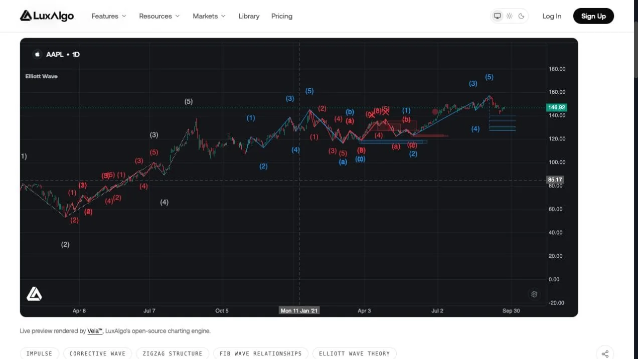 Fresh LuxAlgo Elliott Wave native preview on AAPL daily candles with multiple colored wave counts and retracement levels