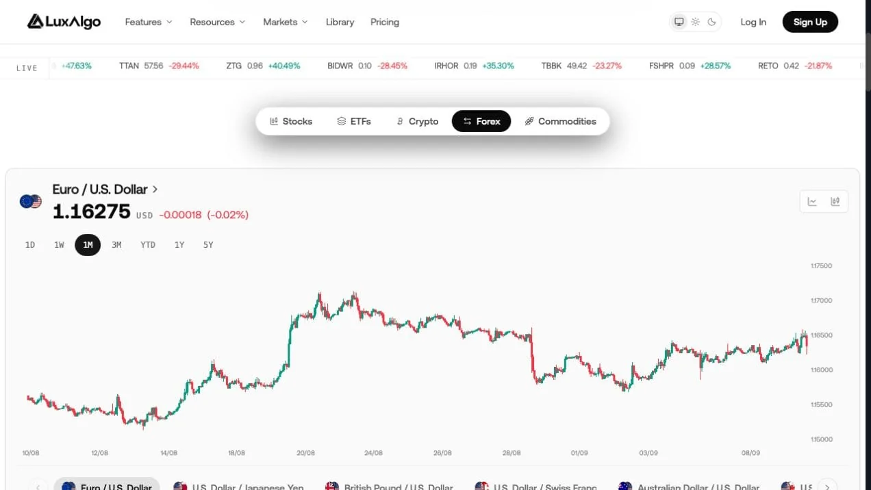 LuxAlgo forex market page showing a one-month EUR/USD candlestick chart and currency-pair selection