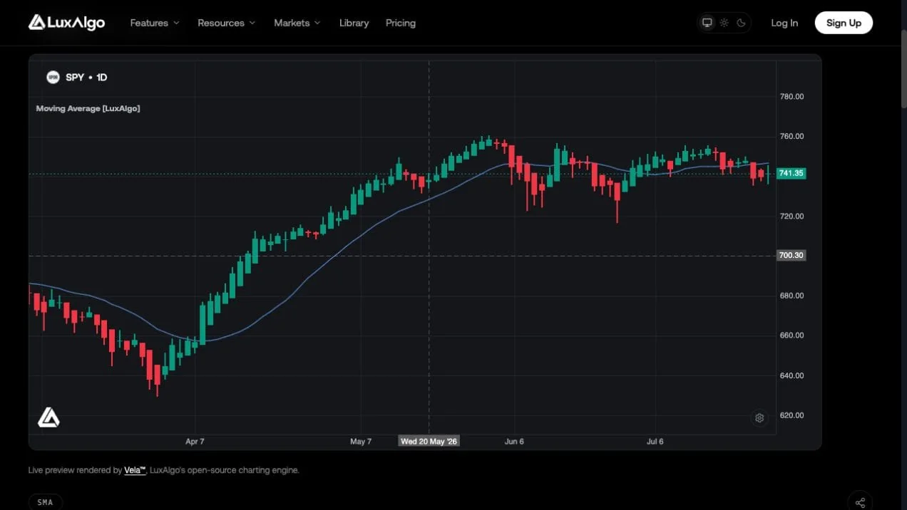Fresh LuxAlgo native SPY daily chart capture with Heikin Ashi selected and Moving Average displayed